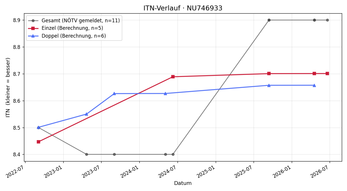 ITN-Verlauf Thomas Kneissl