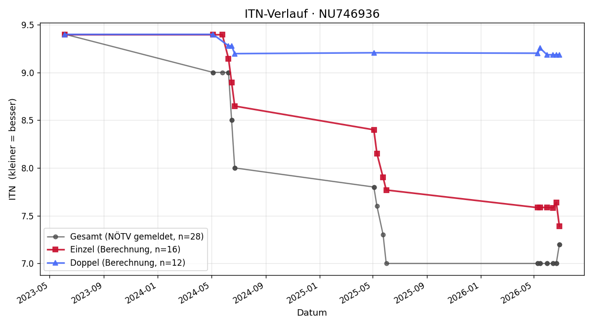 ITN-Verlauf Simon Wotruba