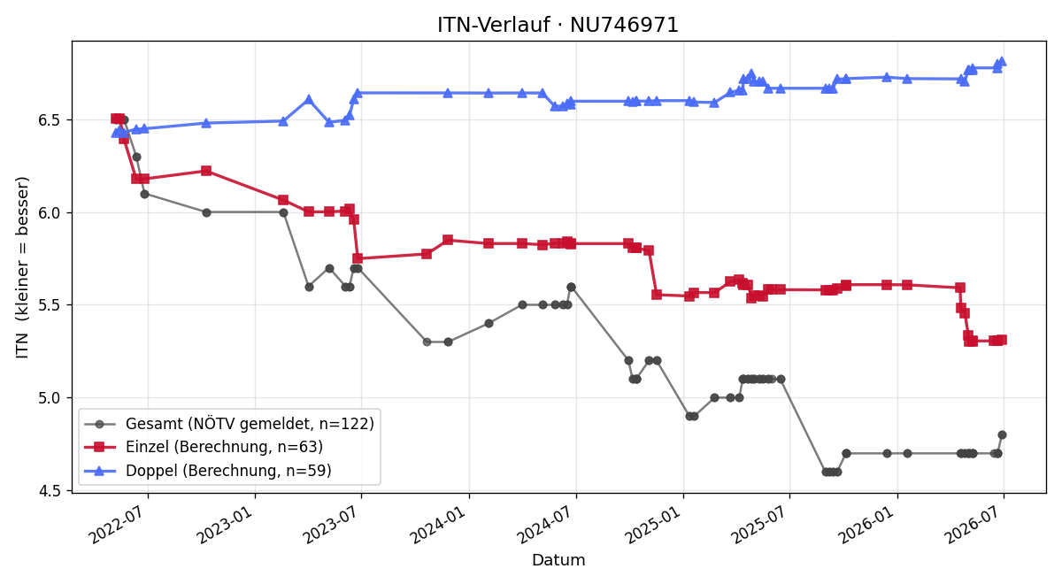 ITN-Verlauf Richard Skladany
