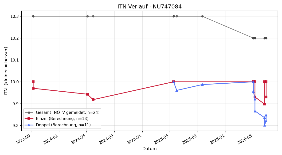 ITN-Verlauf Oscar Brabenec