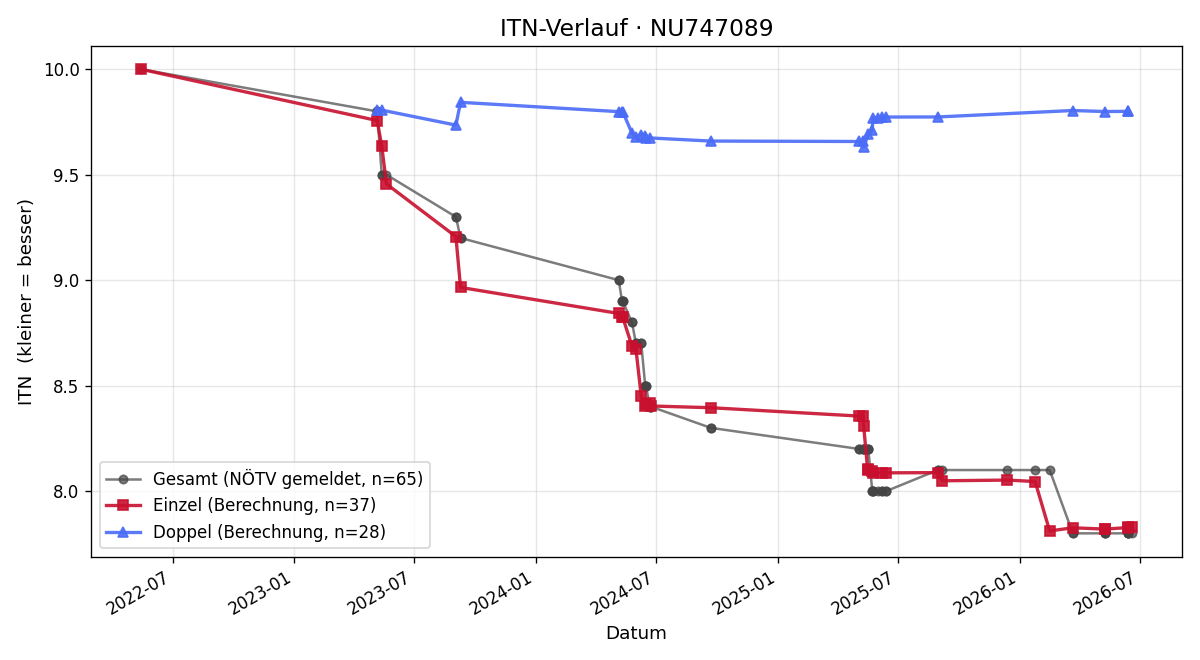ITN-Verlauf Michael Sendlhofer