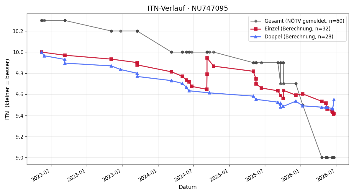 ITN-Verlauf Sebastian Postmann