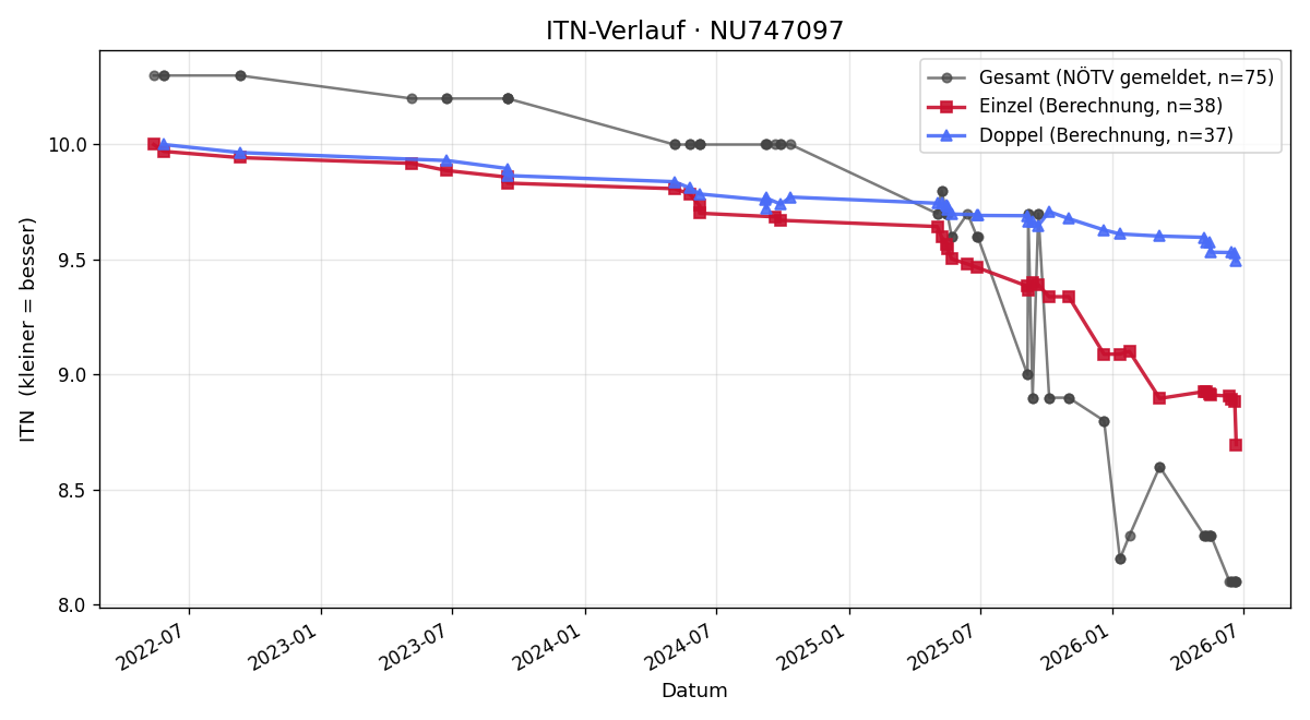 ITN-Verlauf Jonas Bittner
