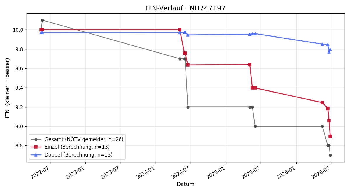 ITN-Verlauf Markus Obermaier