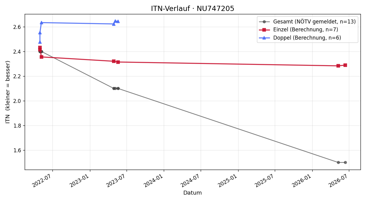 ITN-Verlauf Elias Werner