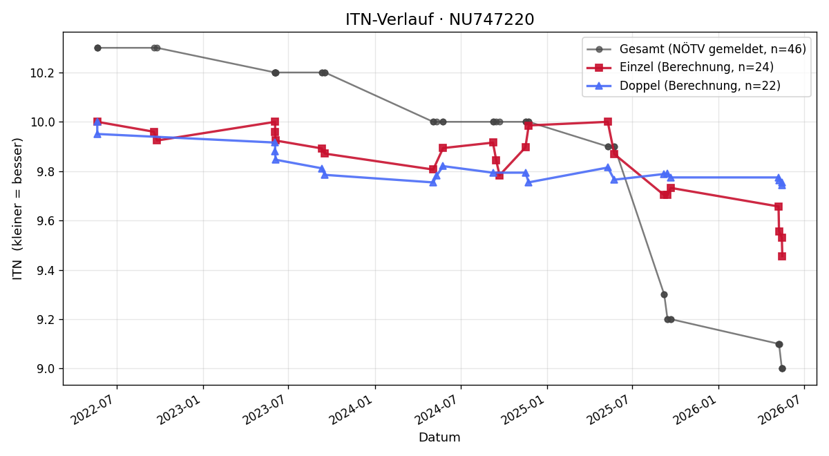 ITN-Verlauf David Hajek