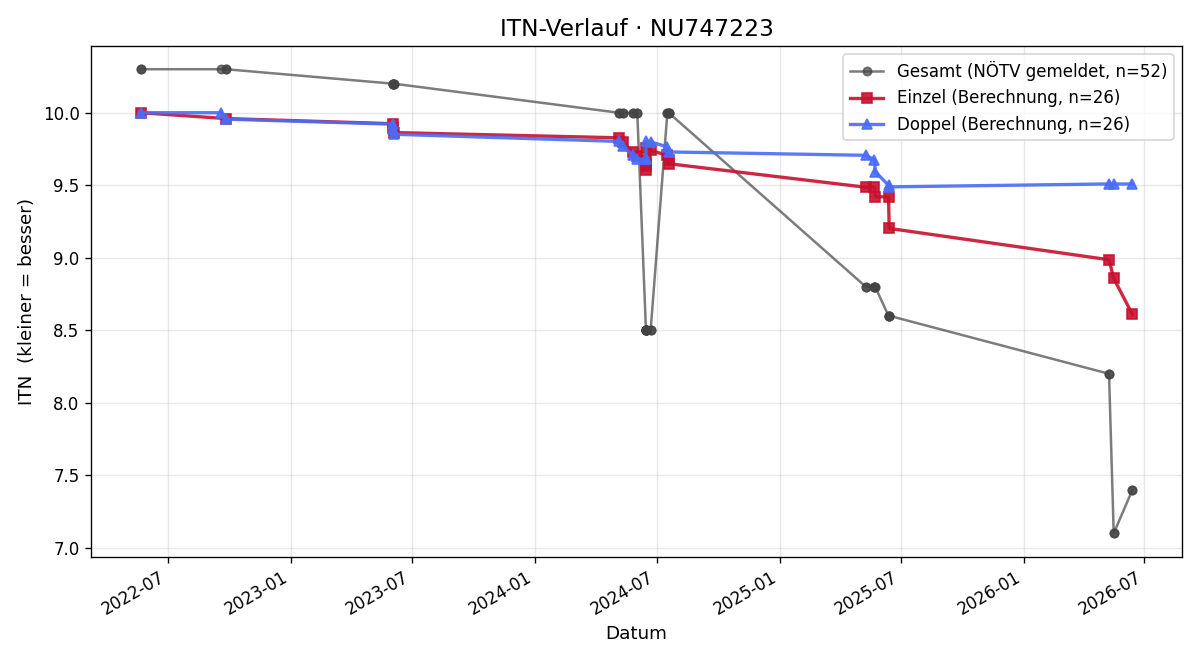 ITN-Verlauf Anna Rauth