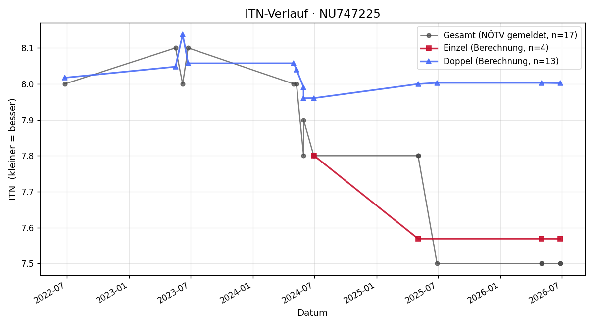 ITN-Verlauf Felicia Wipfler