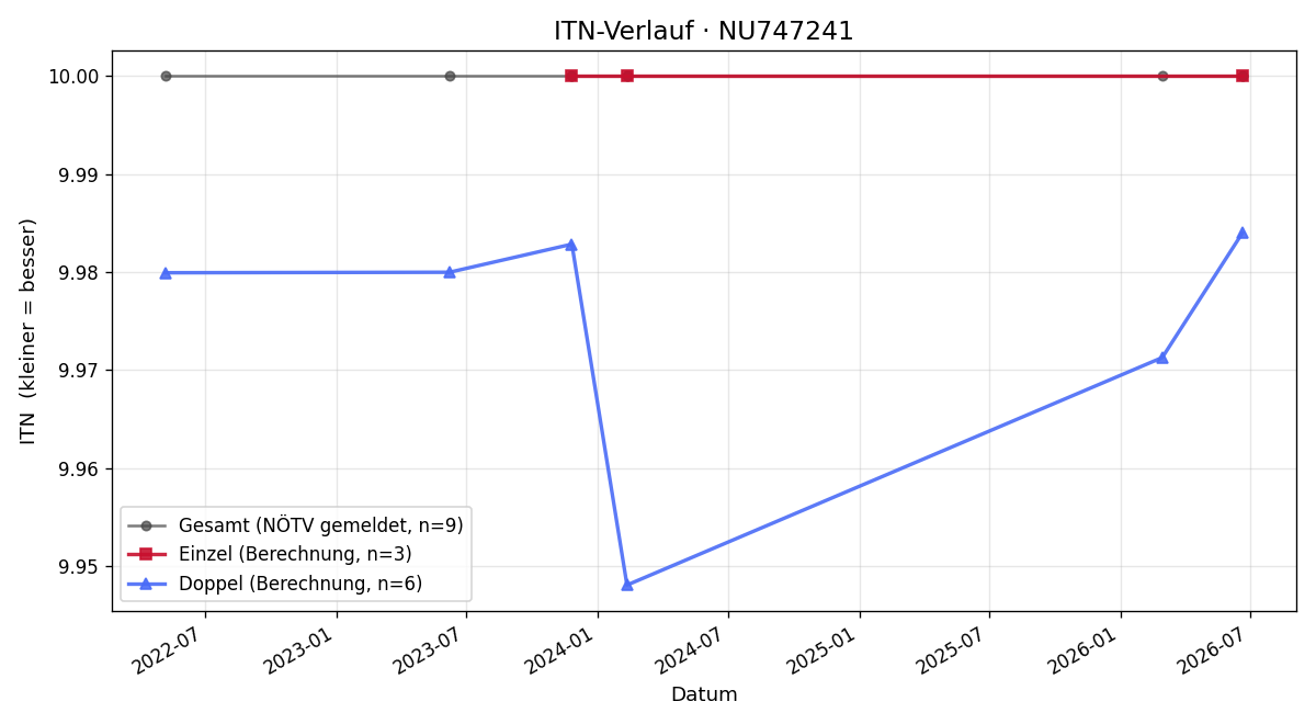 ITN-Verlauf Sissy Rabl