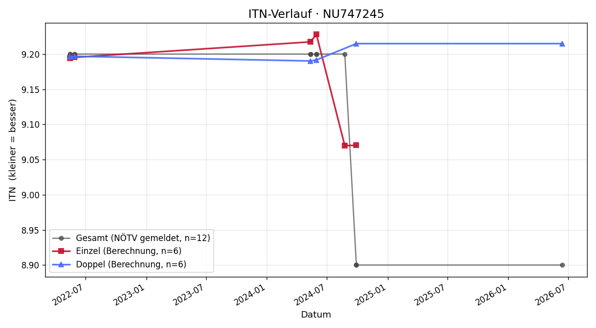 ITN-Verlauf Christian Krenn