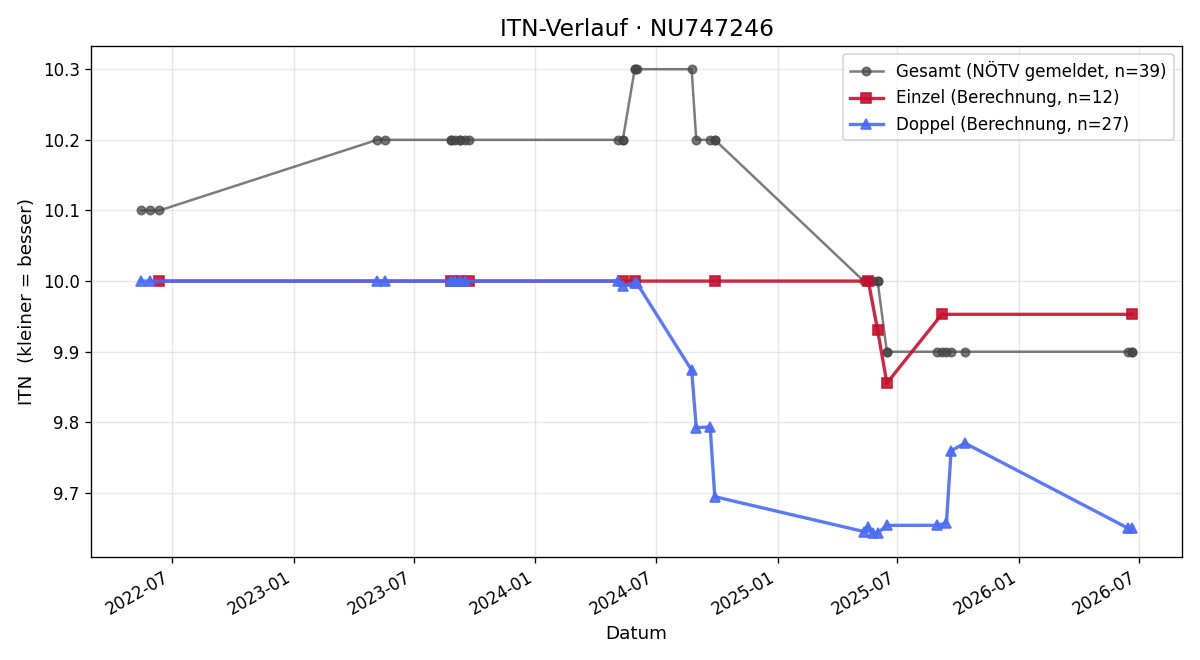 ITN-Verlauf Dusko Sinik