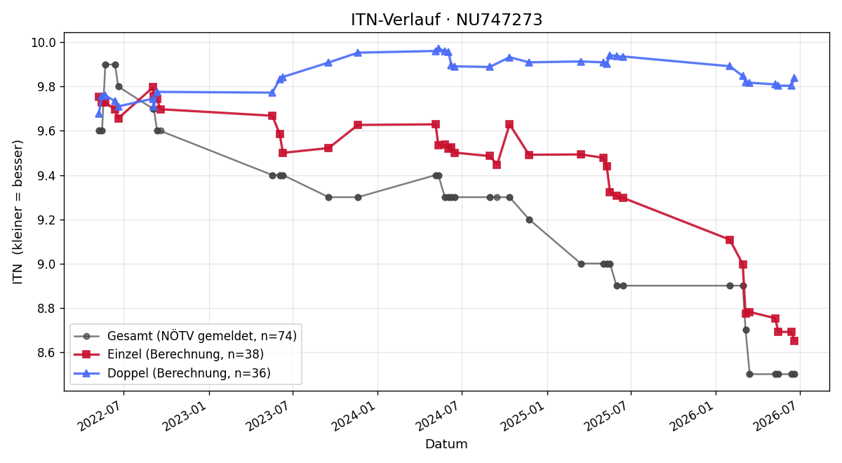 ITN-Verlauf Marah Rosenauer