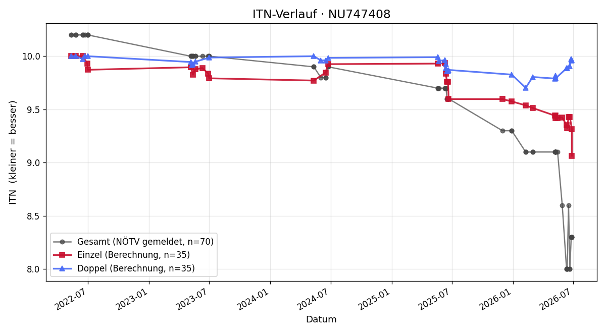ITN-Verlauf David Schlöglhofer