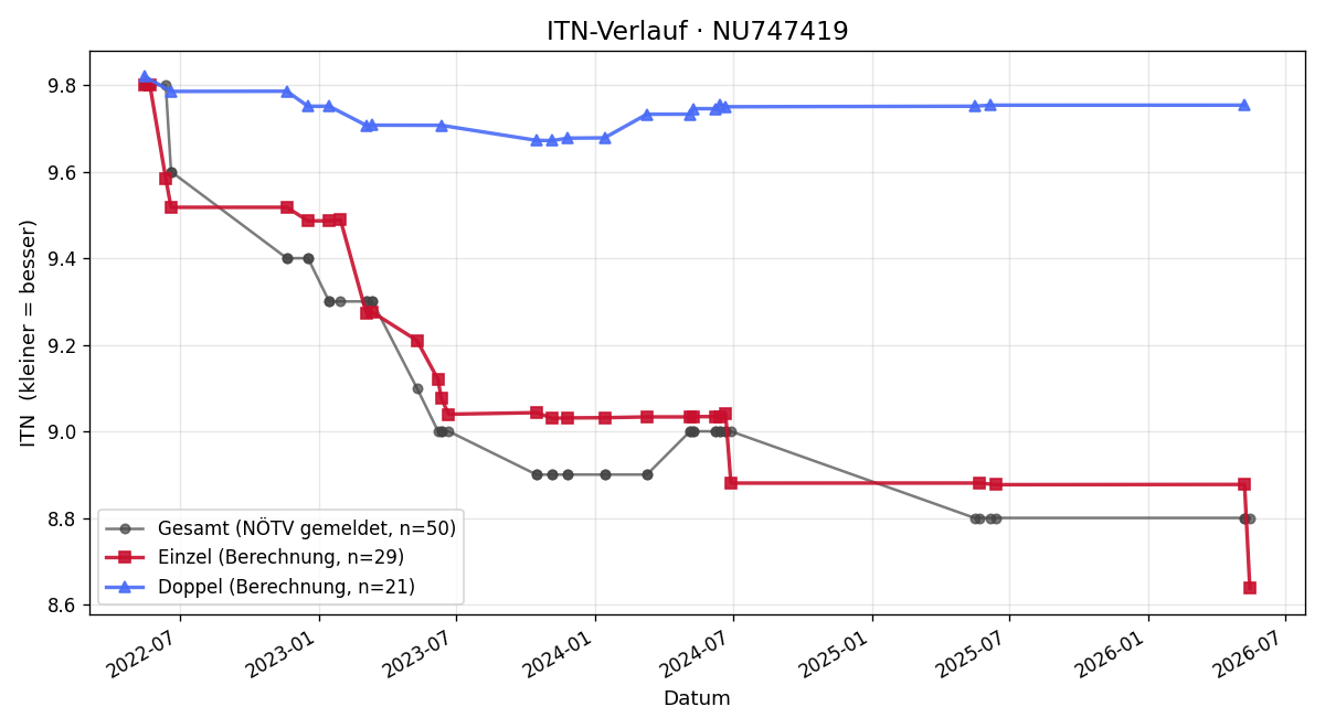 ITN-Verlauf Christian Cermak