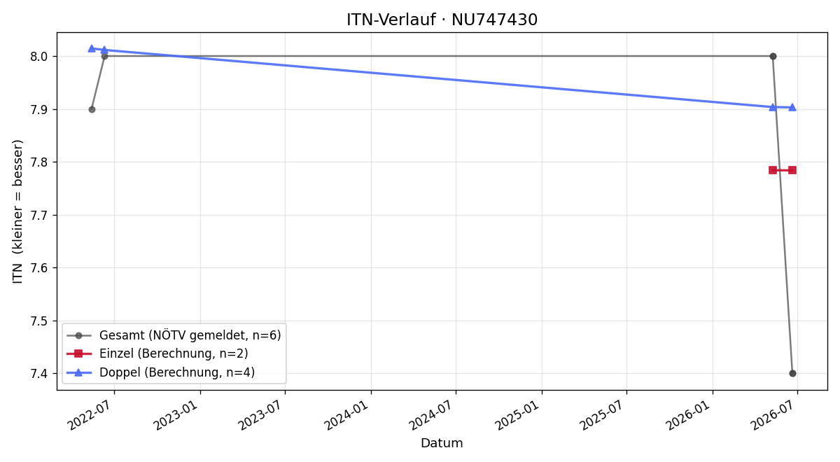 ITN-Verlauf André Spitzinger