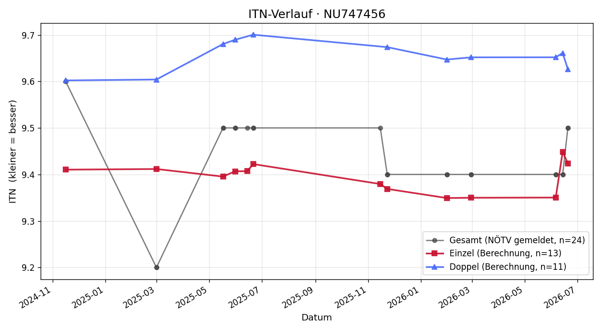 ITN-Verlauf Karoline Moser