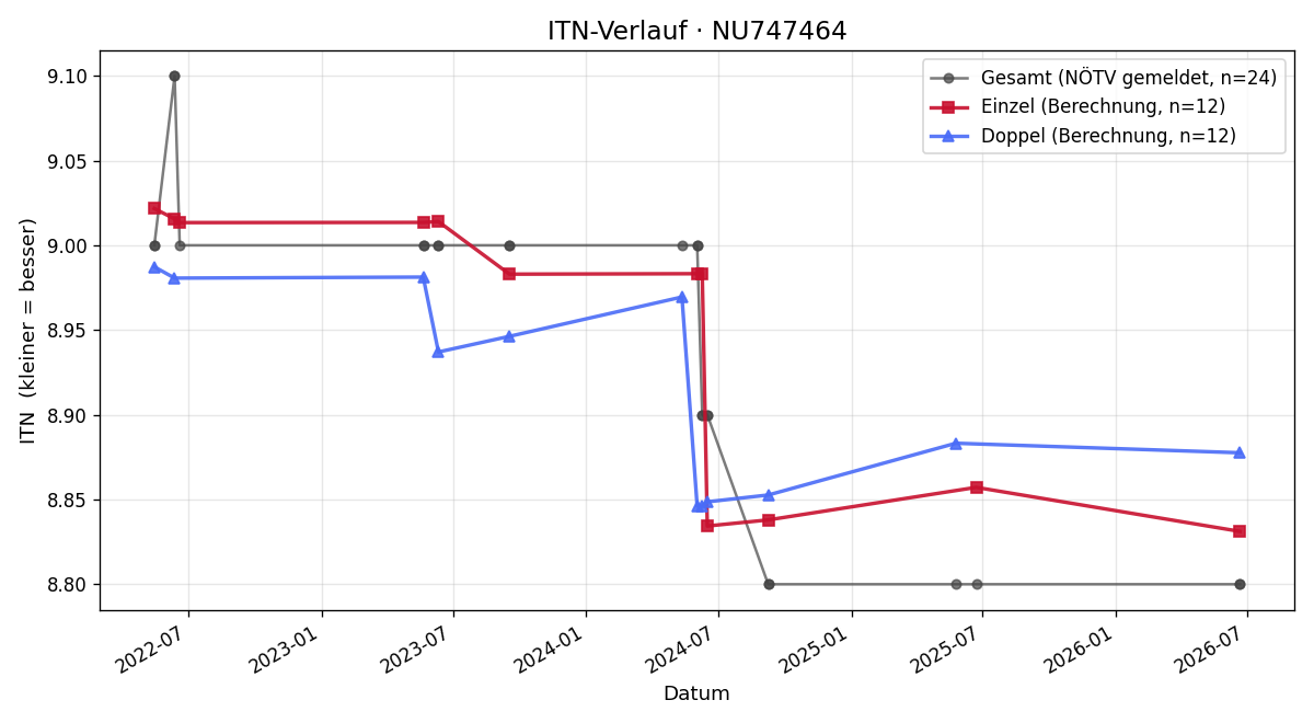ITN-Verlauf Christopher Hick