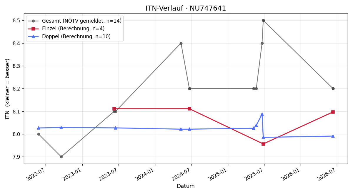 ITN-Verlauf Ilija Benkovic
