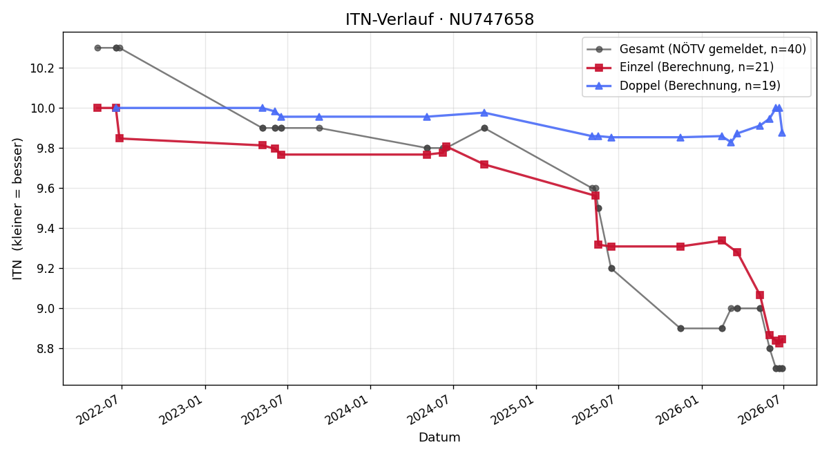 ITN-Verlauf Lukas Holzer