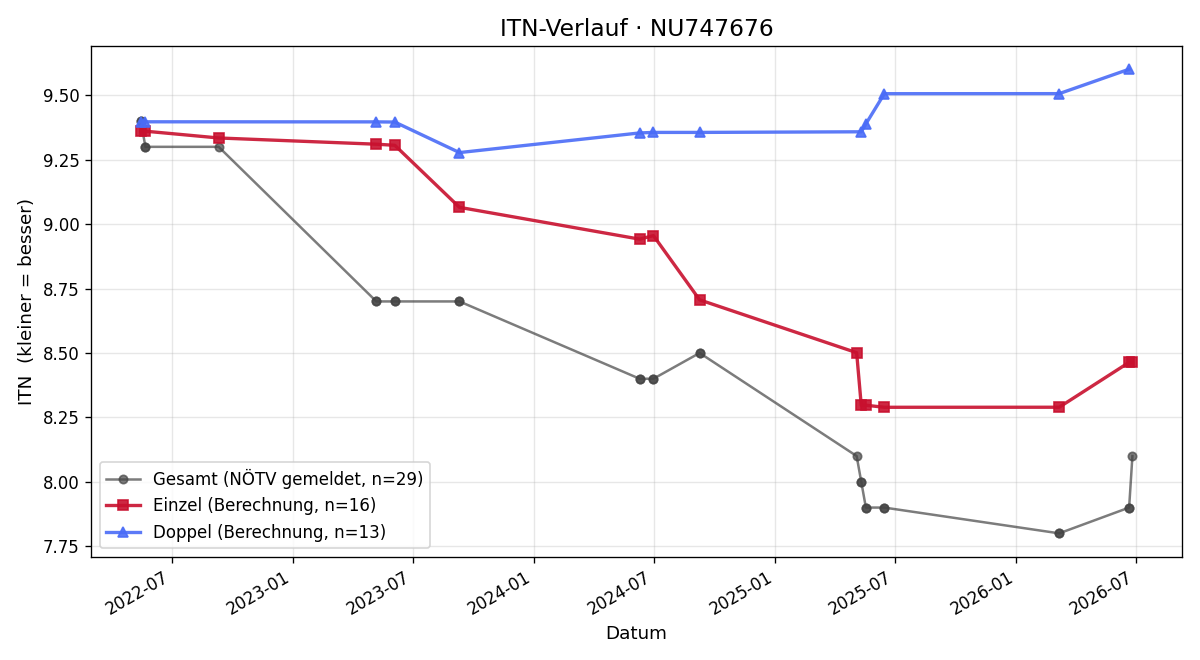 ITN-Verlauf Wolfgang Pichler