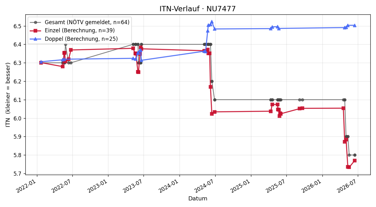 ITN-Verlauf Heinz Capek