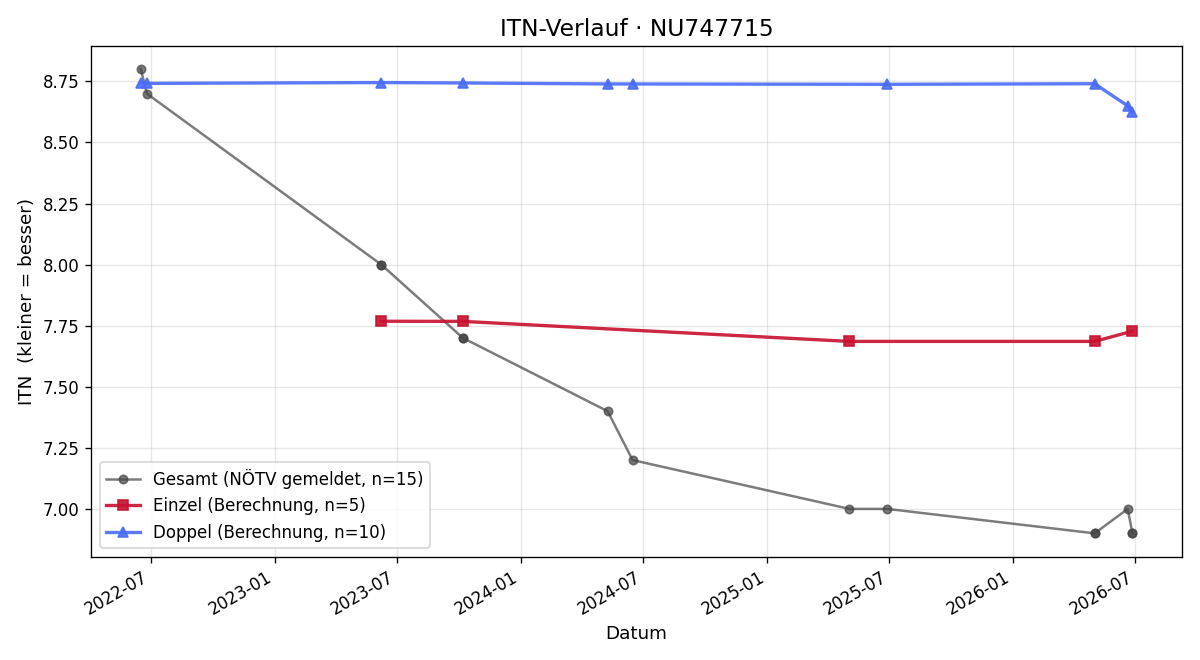 ITN-Verlauf Saskia Kaltenbrunner