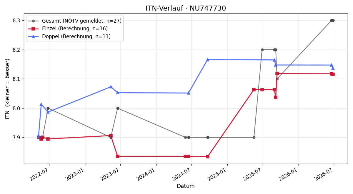 ITN-Verlauf Claire Benedik