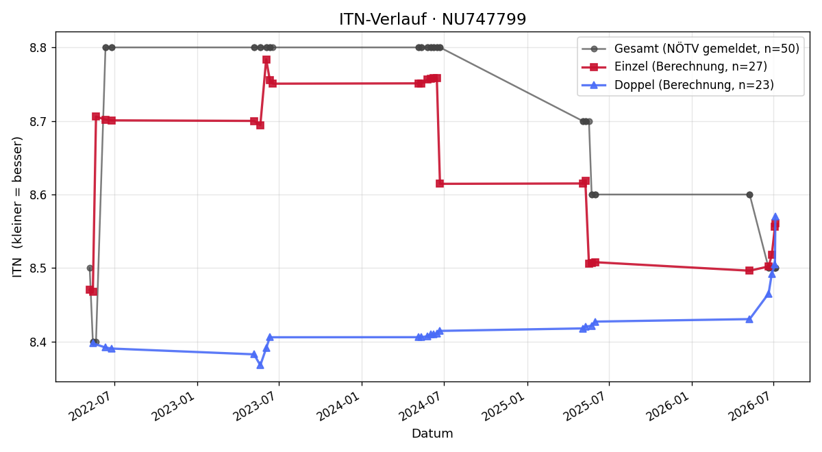 ITN-Verlauf Markus Rodinger