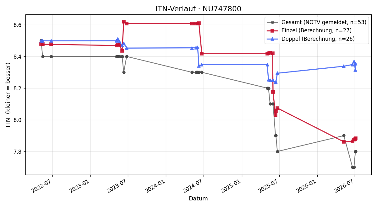 ITN-Verlauf Gerald Schreilechner