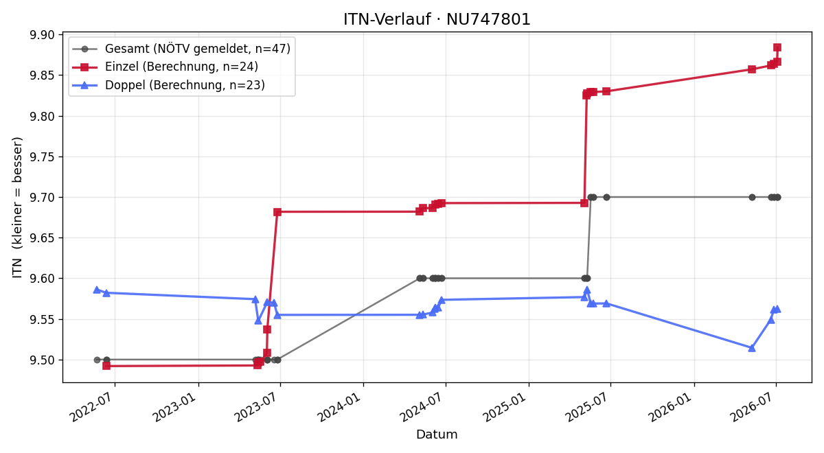 ITN-Verlauf Georg Brunnhofer