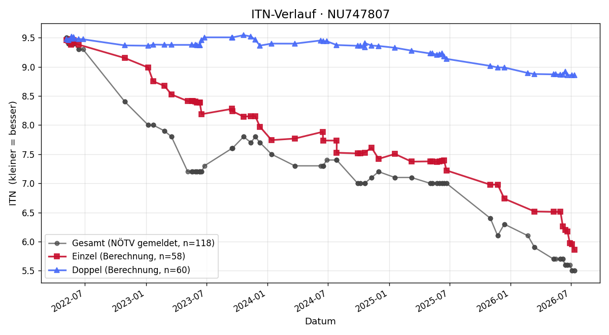 ITN-Verlauf Alexander Ziegler