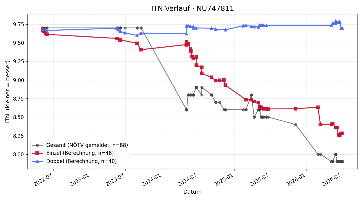 ITN-Verlauf Emily Wieseneder