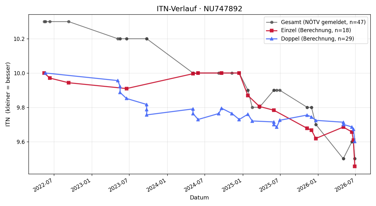 ITN-Verlauf Felix Metzger