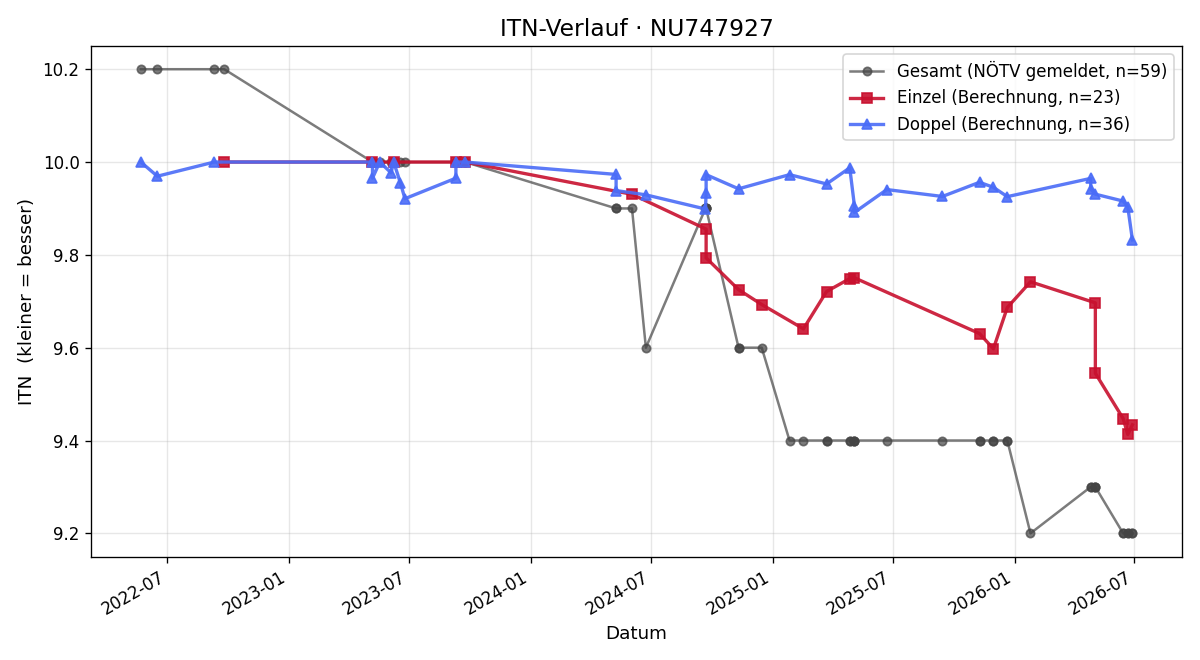 ITN-Verlauf Erik Nikitser