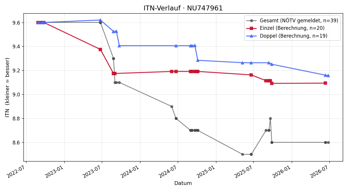 ITN-Verlauf Matthias Grünbeck