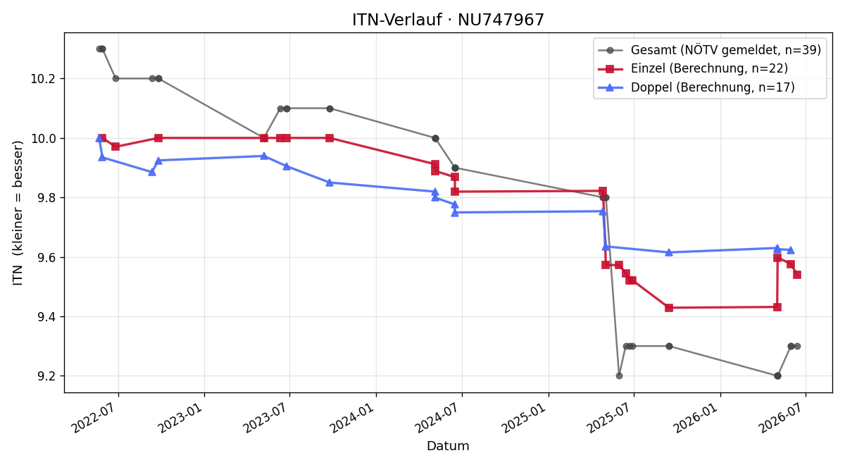 ITN-Verlauf Johanna Grünbeck