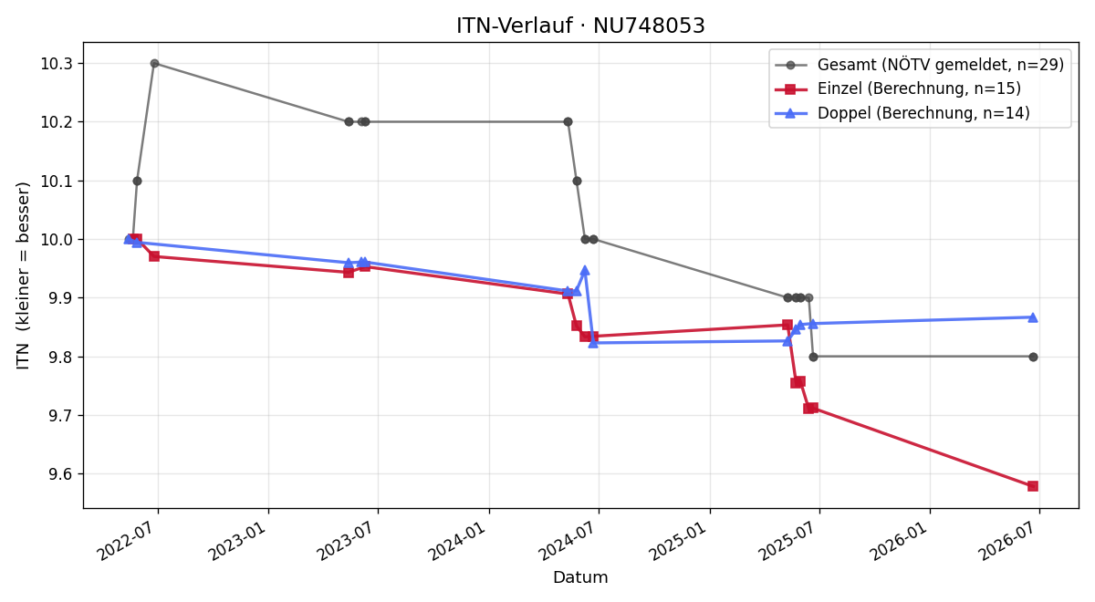 ITN-Verlauf Manuela Bachner