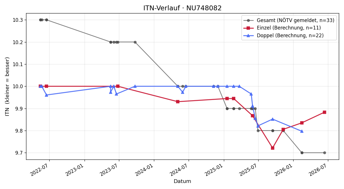 ITN-Verlauf Levi Schütz