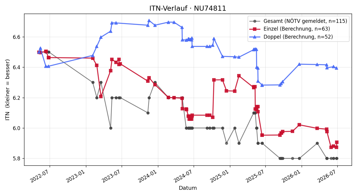 ITN-Verlauf Robert Demmer