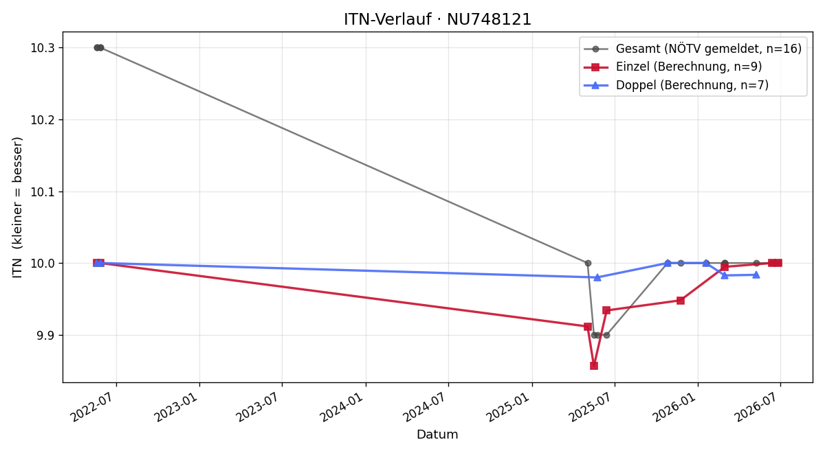 ITN-Verlauf Rosemarie Schrittwieser