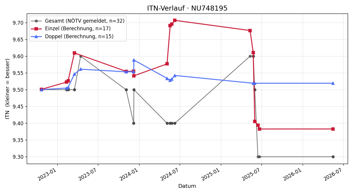 ITN-Verlauf Peter Förstl