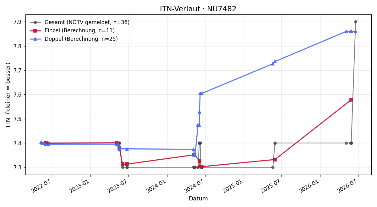 ITN-Verlauf Heinz Buczolich