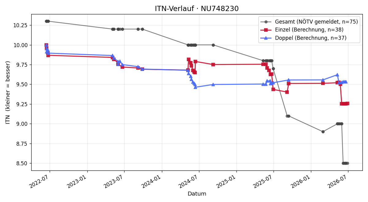 ITN-Verlauf Leon Oberzaucher