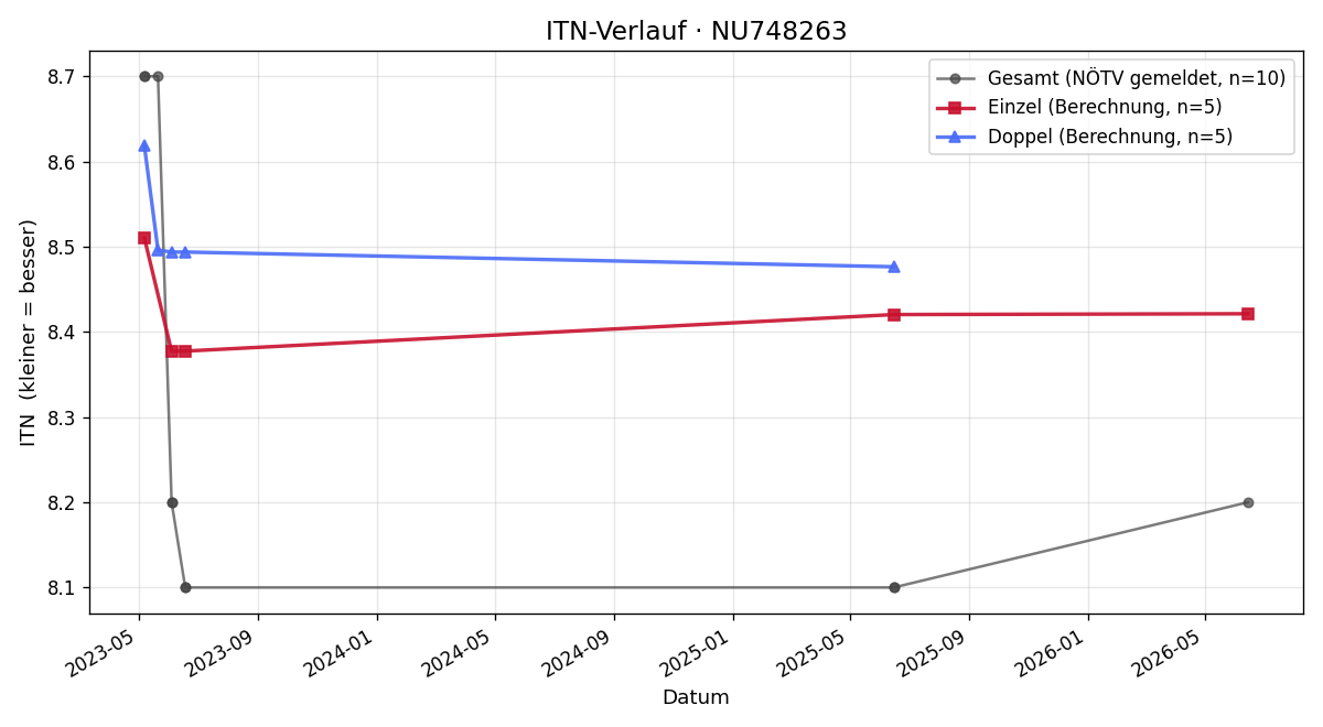 ITN-Verlauf Manfred Masopust
