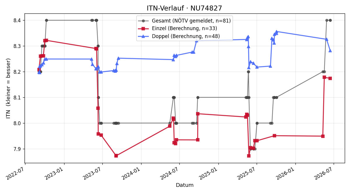 ITN-Verlauf Ingrid Steiner