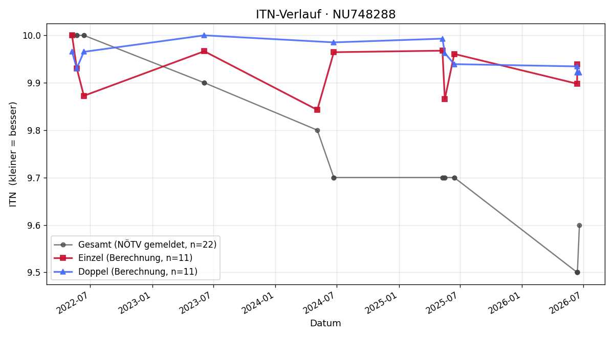 ITN-Verlauf Benjamin Robl