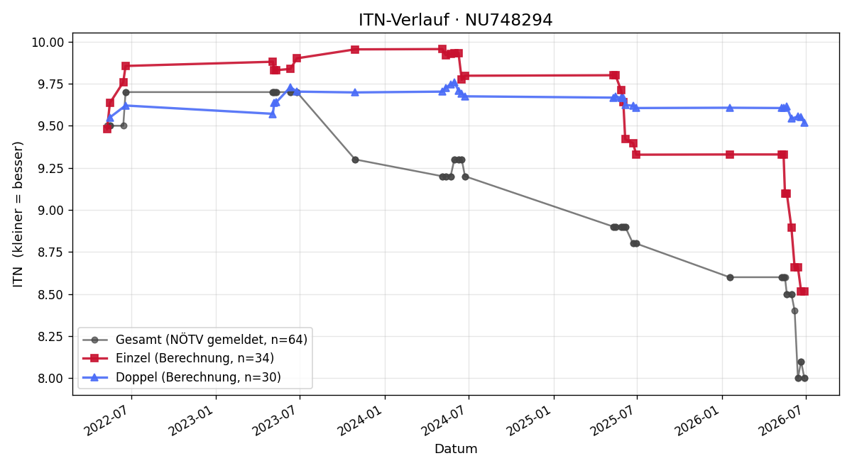 ITN-Verlauf Moritz Luisser