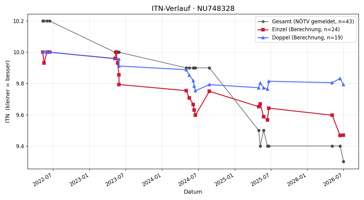 ITN-Verlauf Bastian Pöggsteiner