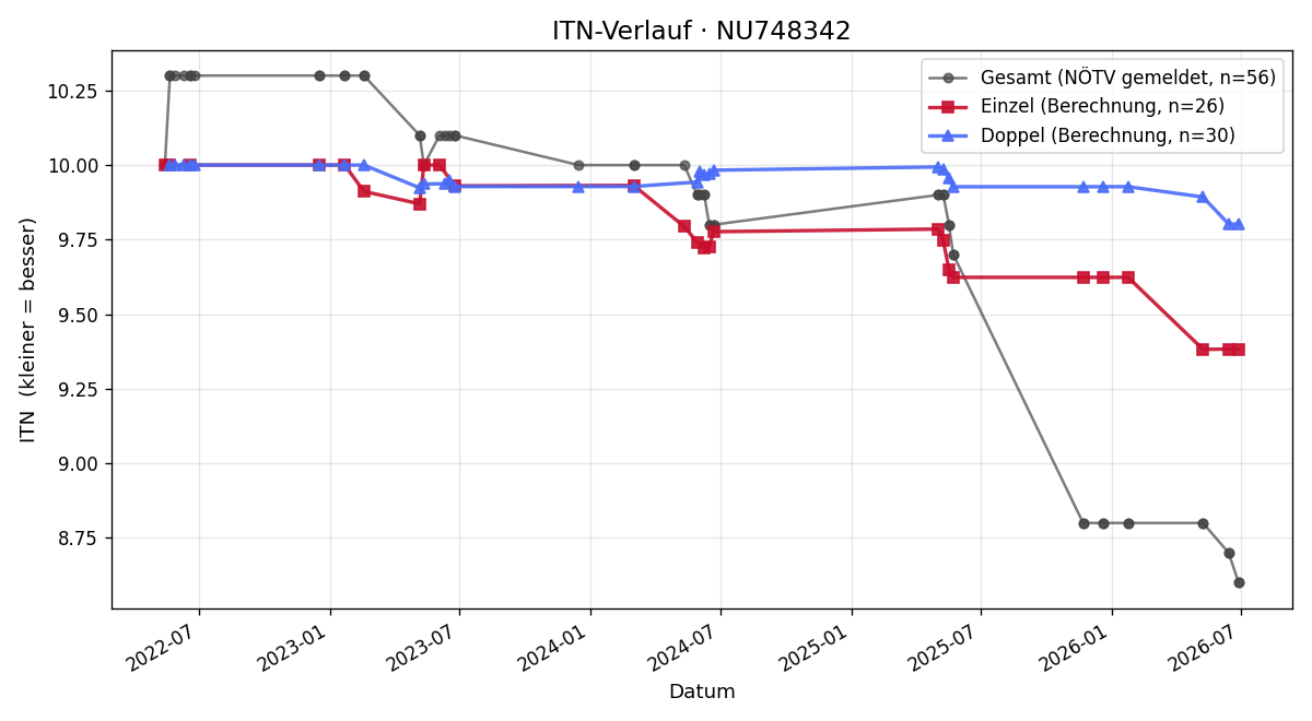 ITN-Verlauf Julian Hausberger