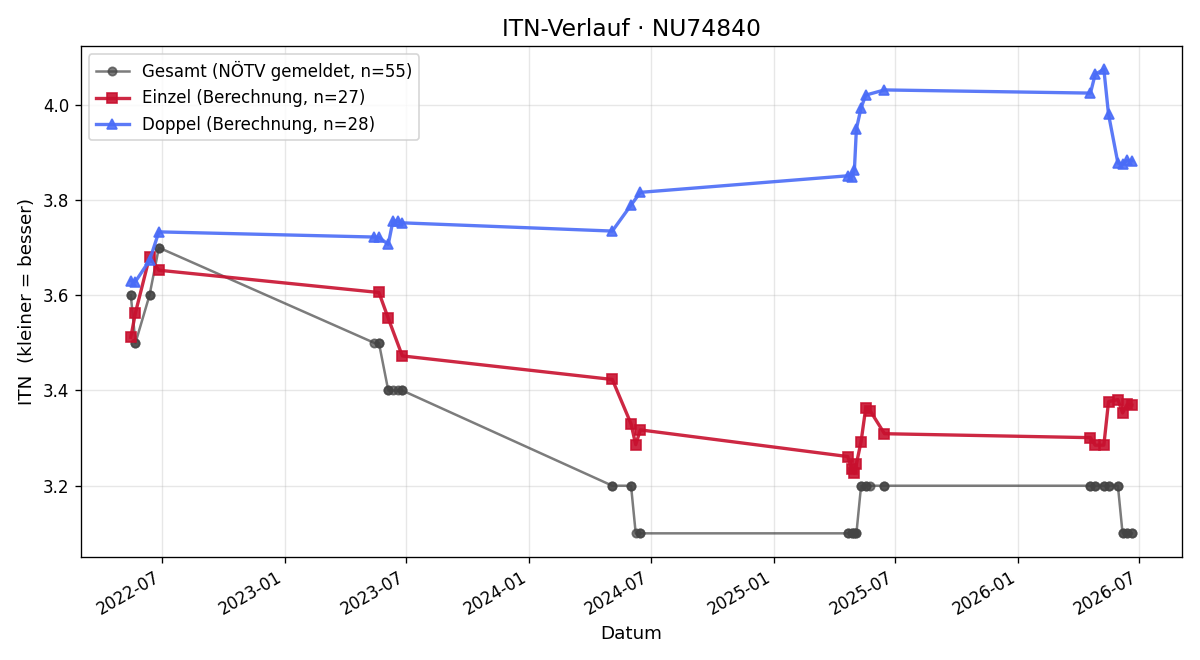 ITN-Verlauf Daniel Anzeletti